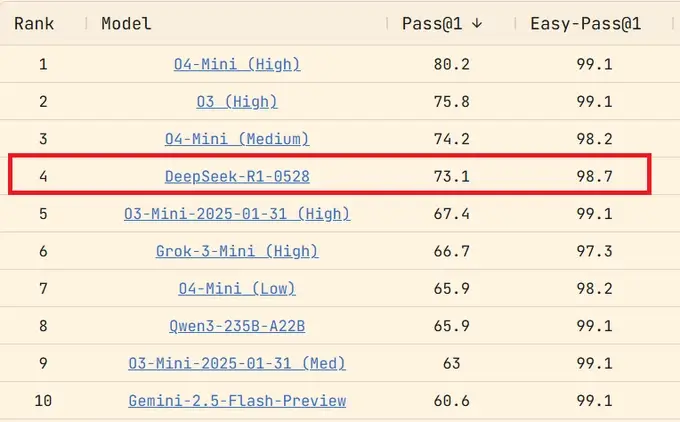 DeepSeek R1 update benchmark.